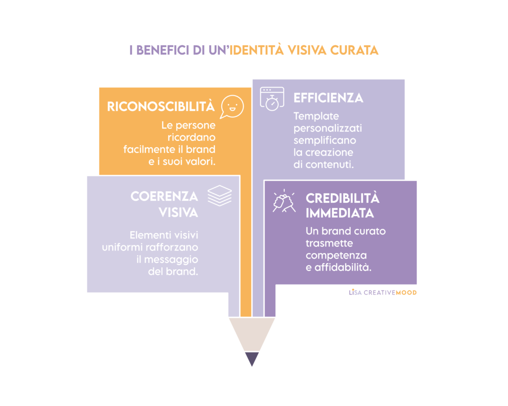 infografica sui toni del lilla e del giallo, "i benefici di un'identità visiva curata" che raffigura uno schema con icone rappresentative dei 4 benefici dell'avere un'identità visiva riconoscibile, efficiente, coerente e credibile. rafforza l'idea che un buon design non è un costo, ma un investimento strategico.