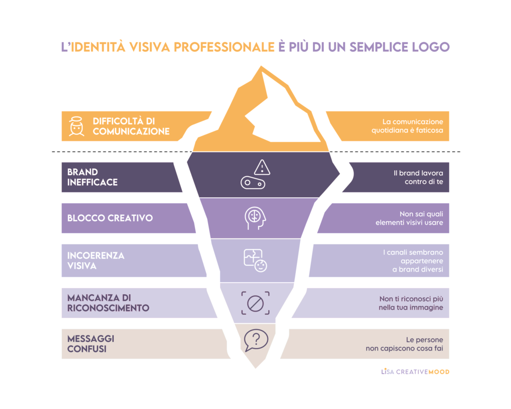 infografica sui toni del viola, lilla e del giallo, con titolo "l'identità visiva professionale è più di un semplice logo", che raffigura un iceberg la cui punta rappresenta la difficoltà di comunicazione, e sotto il livello del mare ci sono altri punti negativi che minano la crescita di un'attività a livello di comunicazione visiva. questo per spiegare a chi legge l'idea che un buon design non è un costo, ma un investimento strategico.
