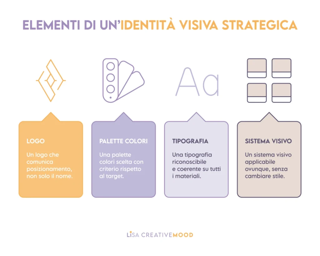 infografica con gli elementi di un’identità visiva strategica per freelance, logo palette colori tipografia e sistema visivo